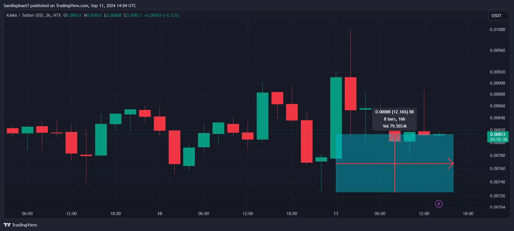 KAMA 1D Chart