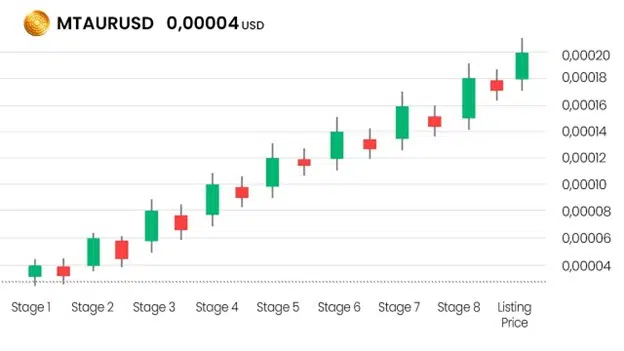 MTAUR USDT Stage 8