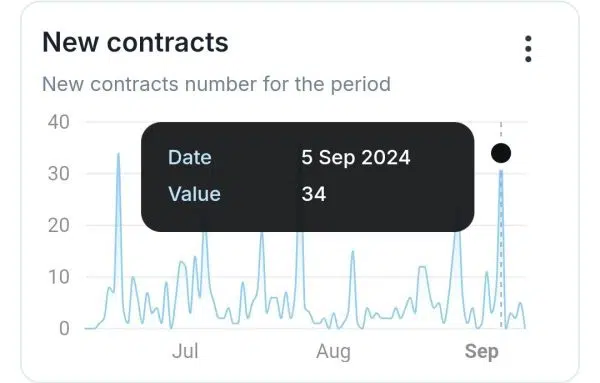 Number of deployed contracts on Shibarium