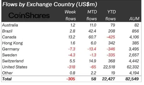 Regional flows