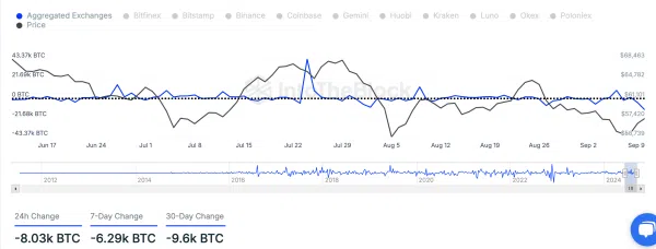 BTC Exchange Reserves / IntoTheBlock