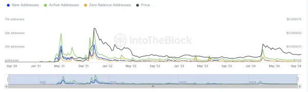 SHIB addresses / IntoTheBlock