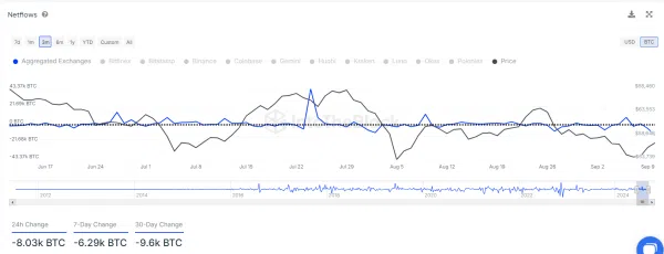 BTC Exchange Netflows