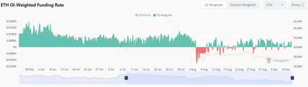 ETH OI-Weighted Funding Rate / Coinglass