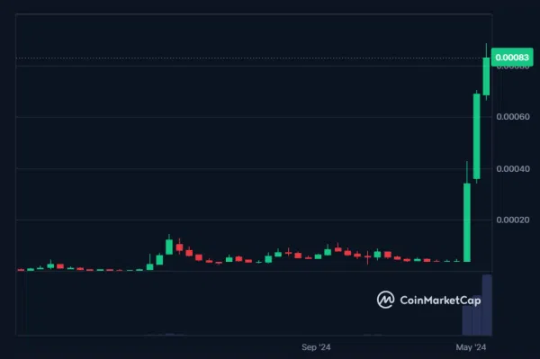 NEIRO Price Chart