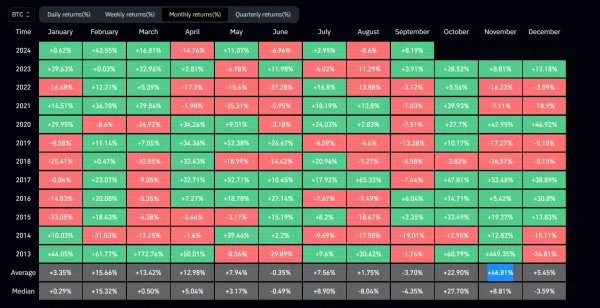 Bitcoin Monthly Performance 