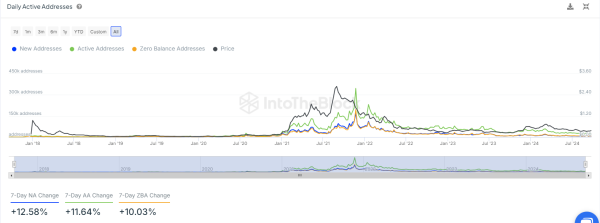 ADA Address Activity / IntoTheBlock