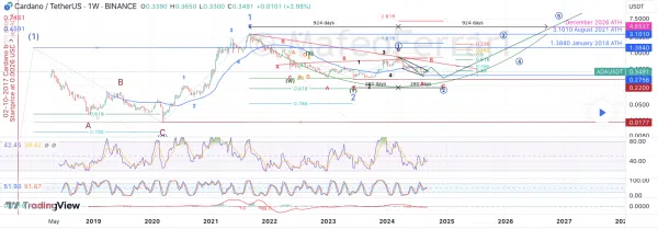 ADA 1-week Price Chart