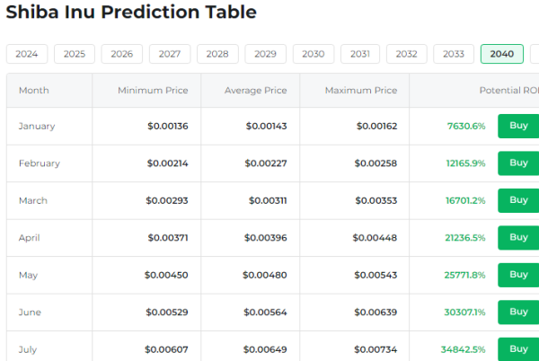 Changelly 2040 prediction