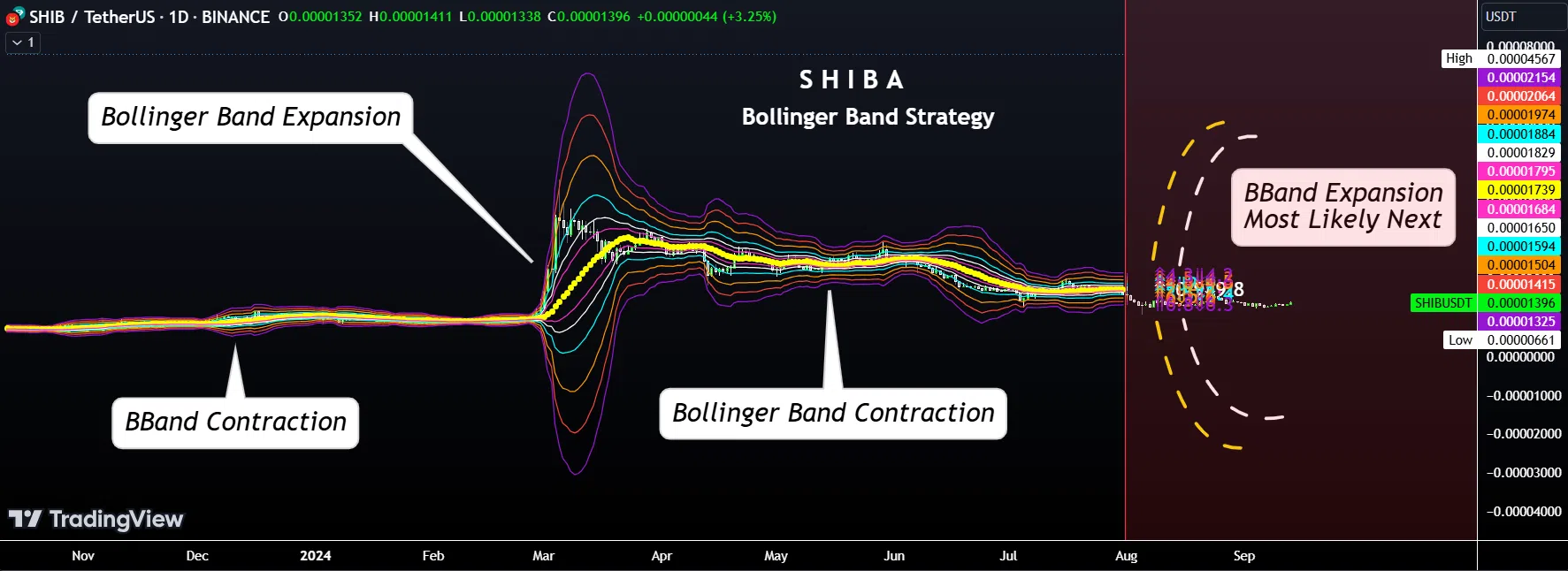 Shiba Inu Bollinger Bands