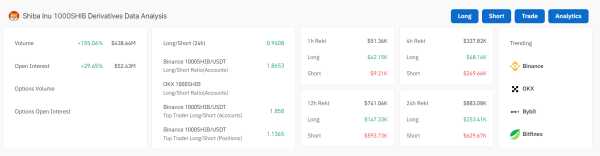 Shiba Inu Open Interest data Coinglass