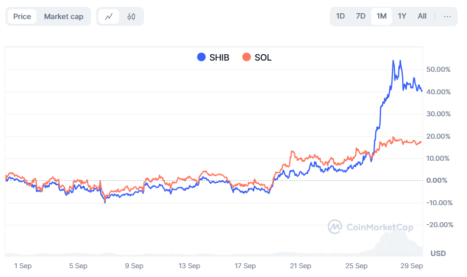 Shiba Inu and Solana Comparison