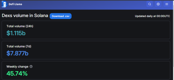 Solana DEX weekly recored
