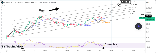 Solana to 00 Price Prediction