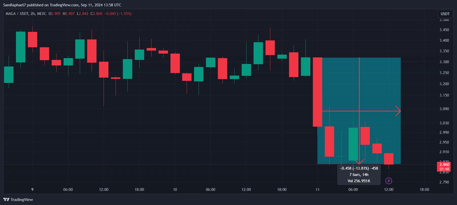 TRUMP 1D Chart