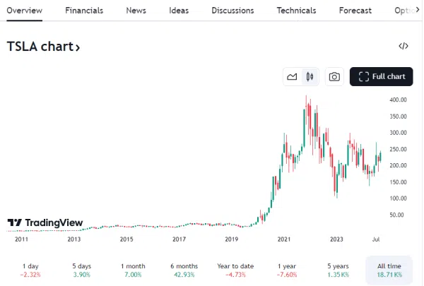 TSLA Historical Performance