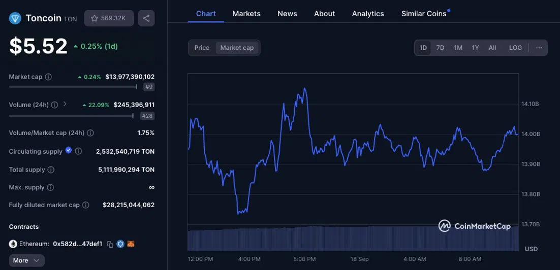 Toncoin Chart 18th September 2024