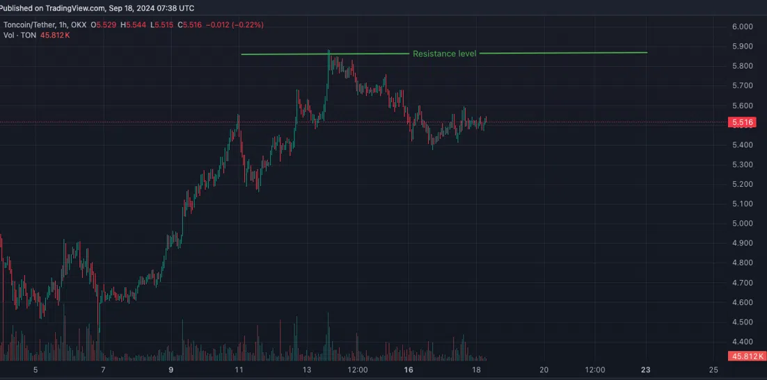 Toncoin Tether 18th September 2024