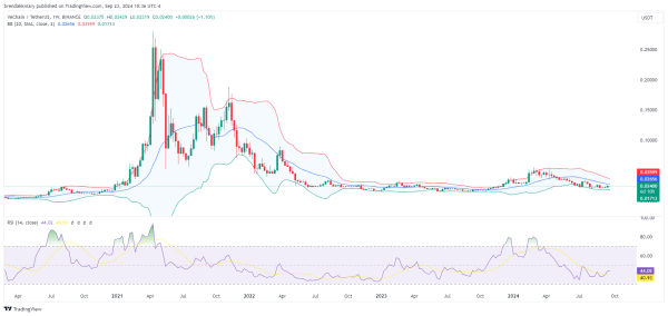 VETUSDT 1-Week Chart / TradingView