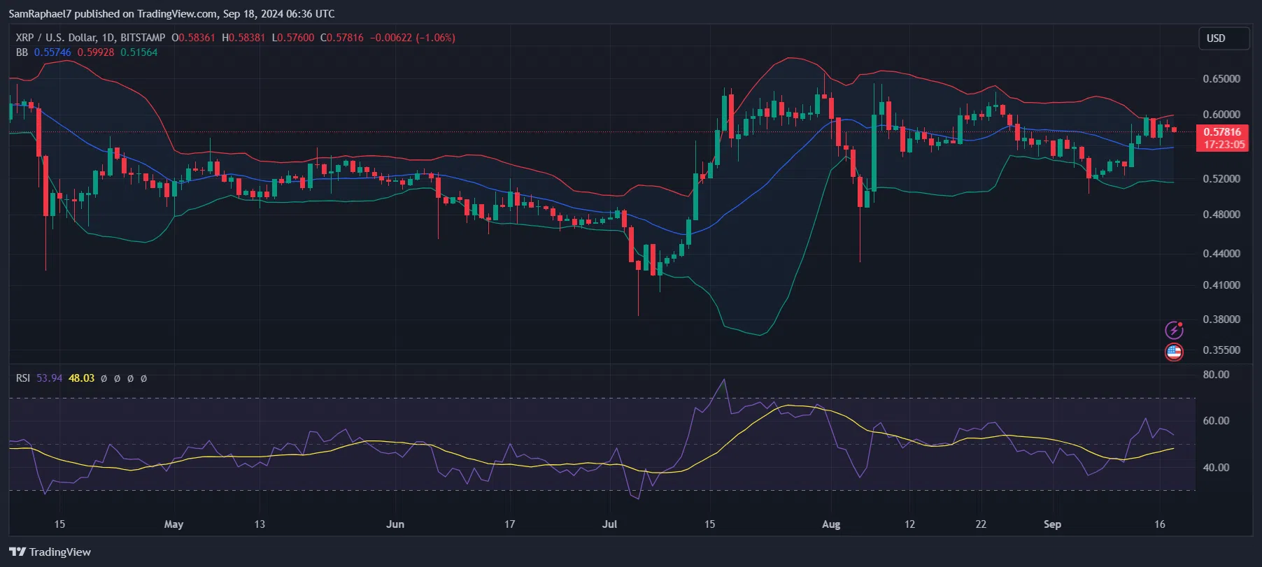 XRP 1D Chart