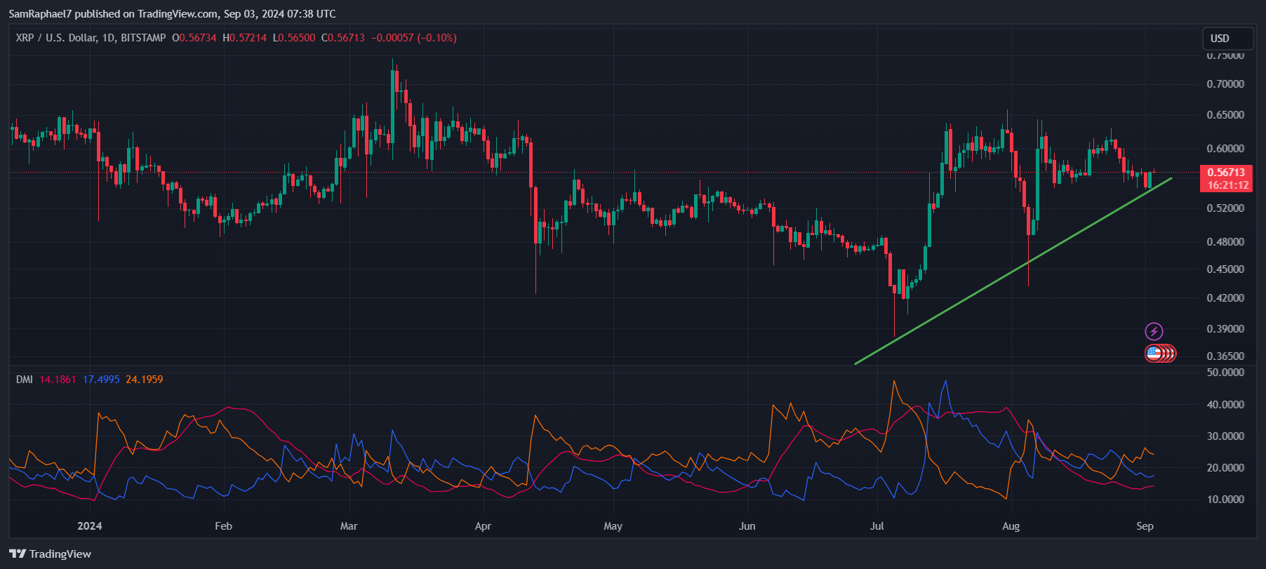 XRP 1D Chart