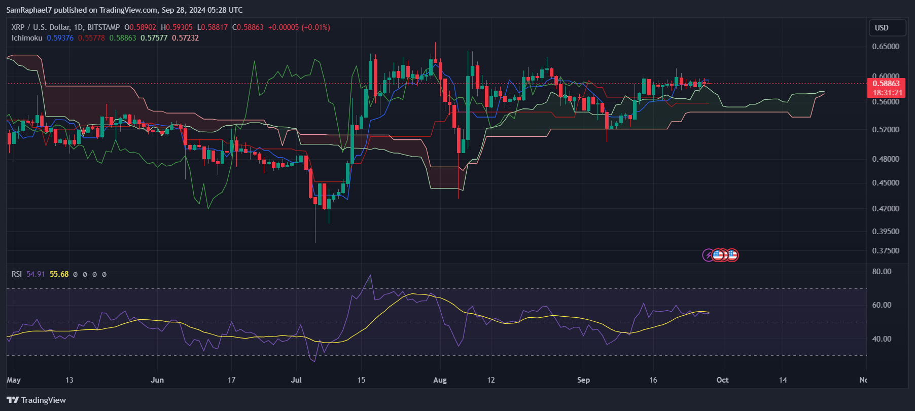 XRP Daily Chart