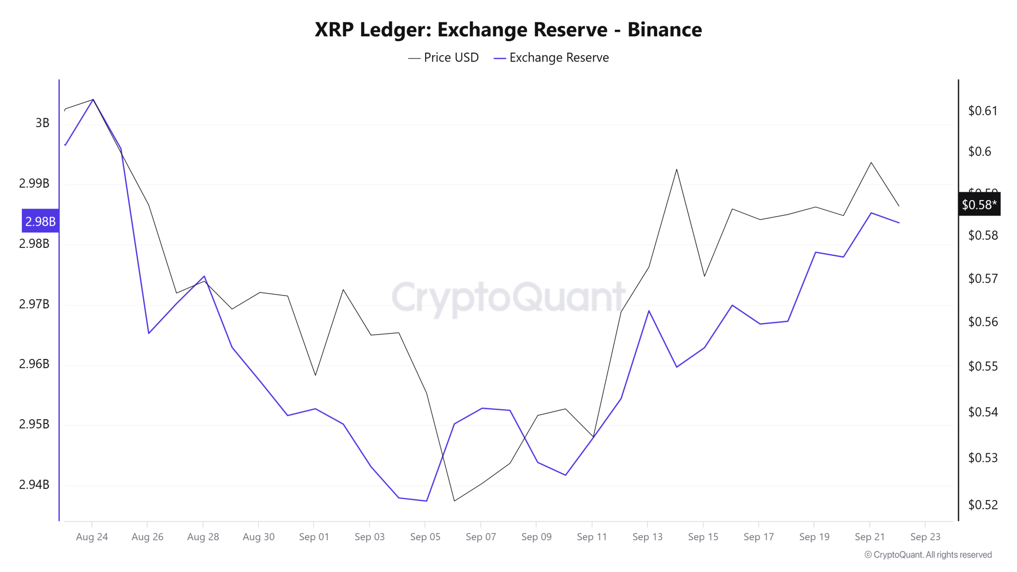 XRP Ledger Exchange Reserve Binance