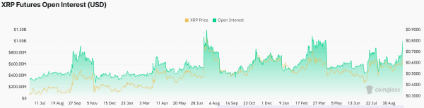 XRP Open Interest