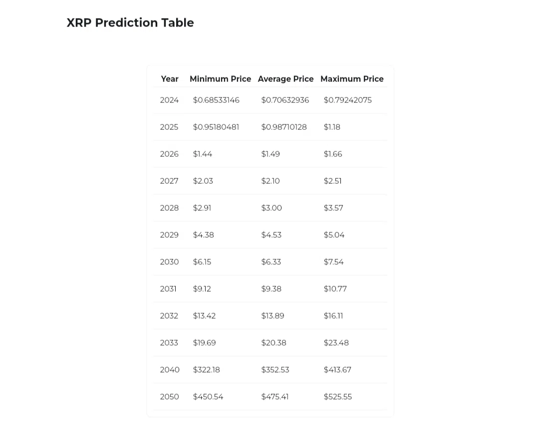 XRP Price Prediction Changelly