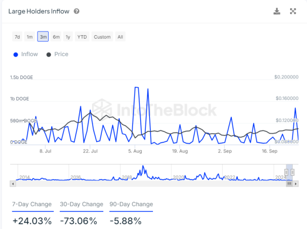 DOGE Large Holder Inflows / IntoTheBlock