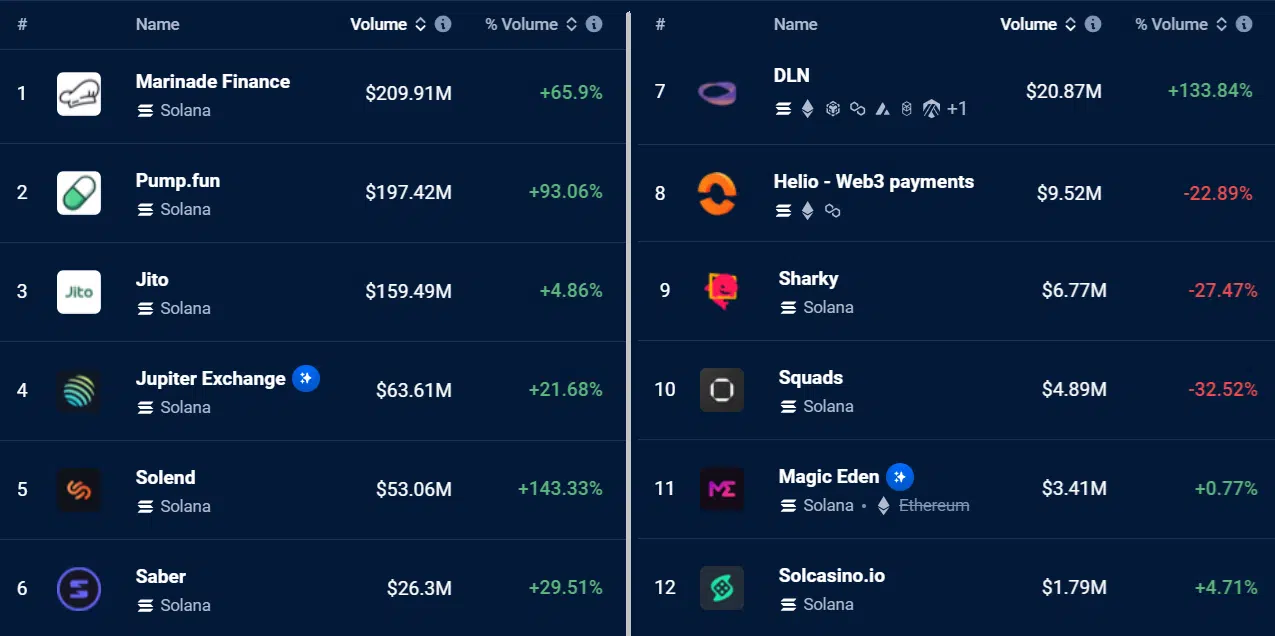 Top Solana dApps dAppRadar