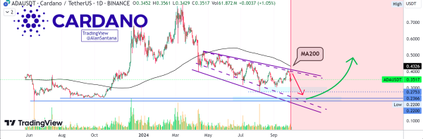 ADA Price Analysis per Santana