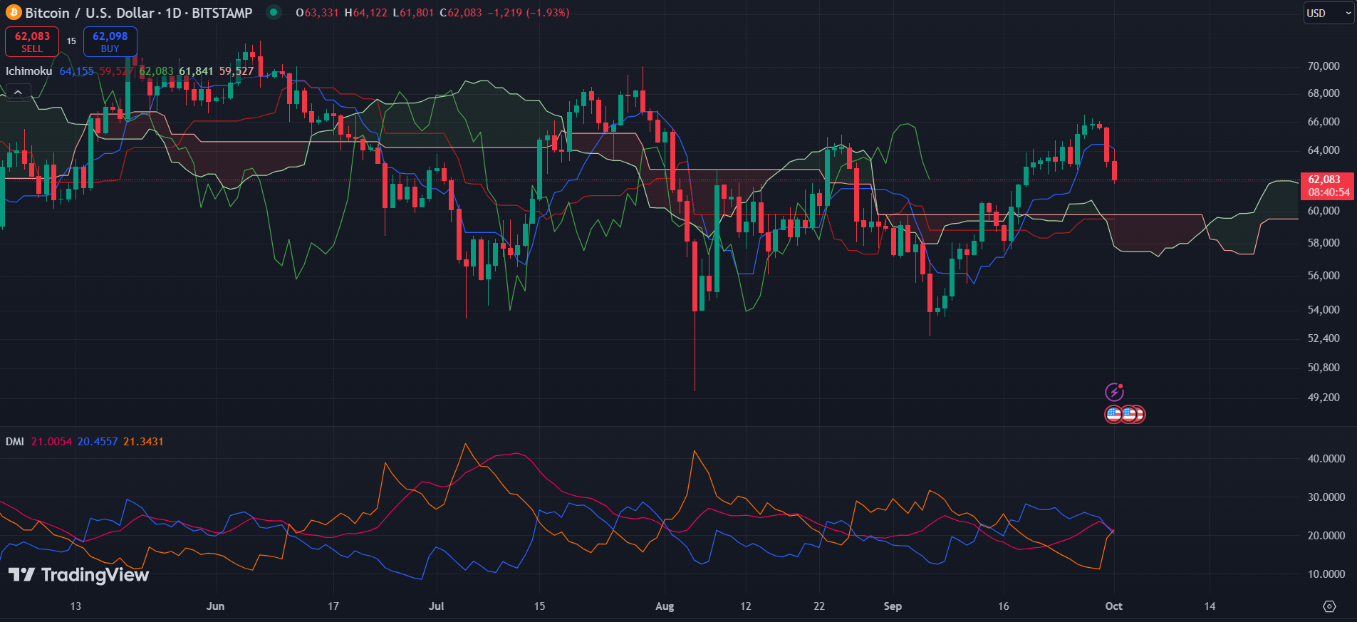 Bitcoin 1D Chart