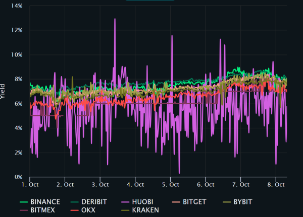 Bitcoin 3 Month Derivative Basis