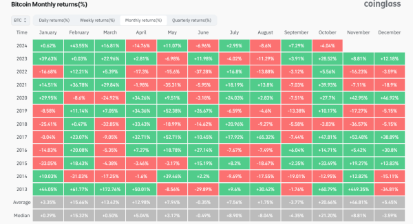 Bitcoin monthly average return