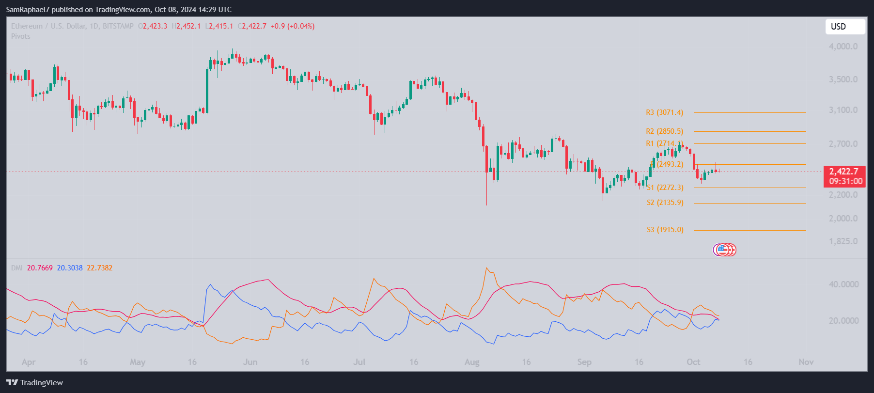 ETH 1D Chart