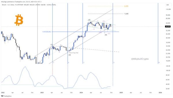 Bitcoin 1-week Chart