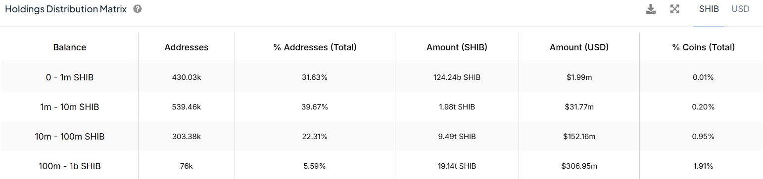 SHIB Holders Distribution Matrix IntoTheBlock