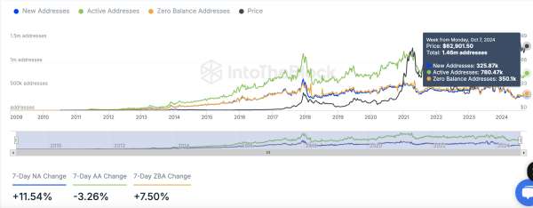 Estadísticas de direcciones de Bitcoin en TheBlock