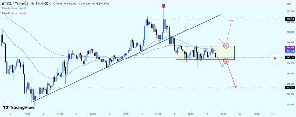 SOLUSD 1H Chart