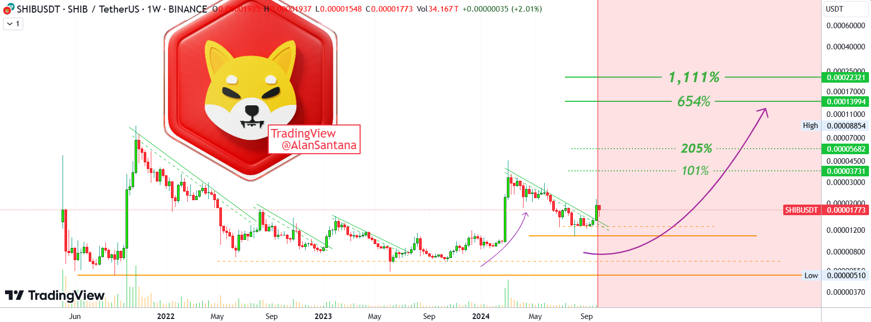 Shiba Inu 1W Chart Alan Santana