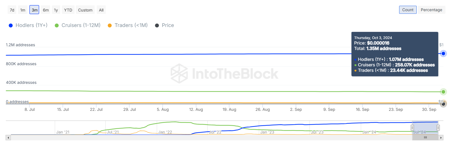 Shiba Inu Holders by Time Held IntoTheBlock