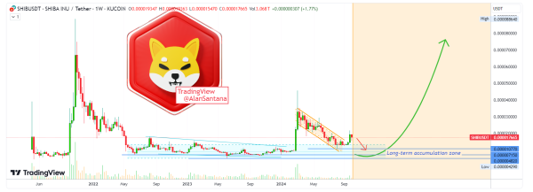 Shiba Inu accumulation zone before