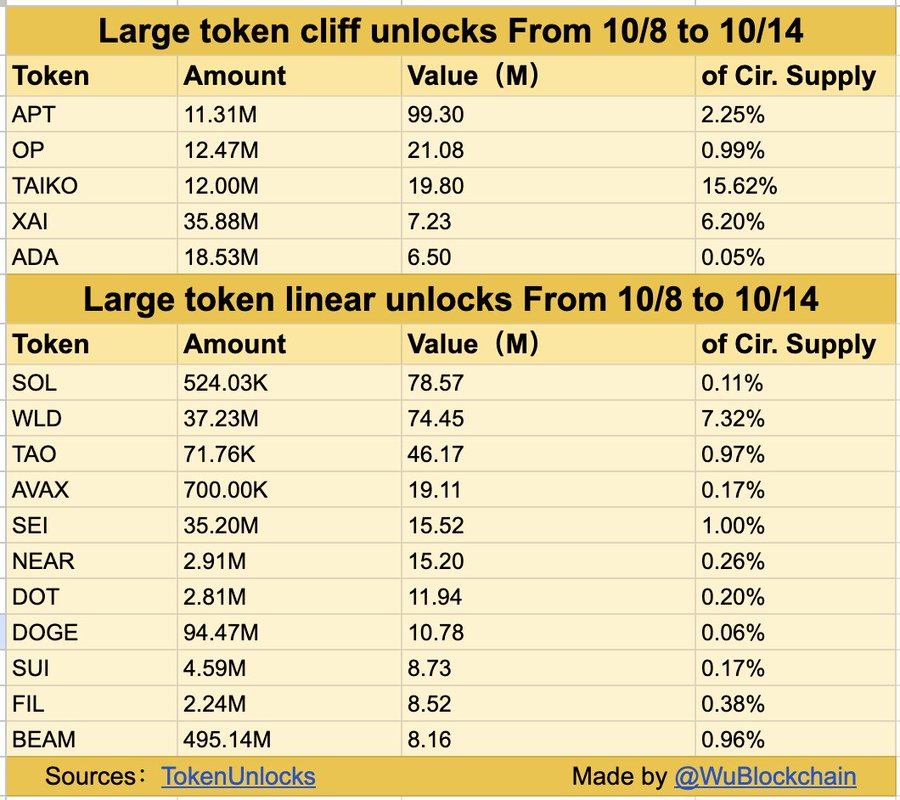 Token Unlocks