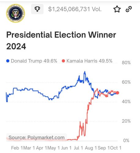 Trump Vs Harris success odds