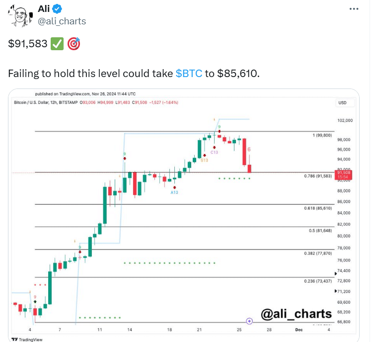 Bitcoin Risks Crash to $85,610 if Key Support Fails, Analysts Warn