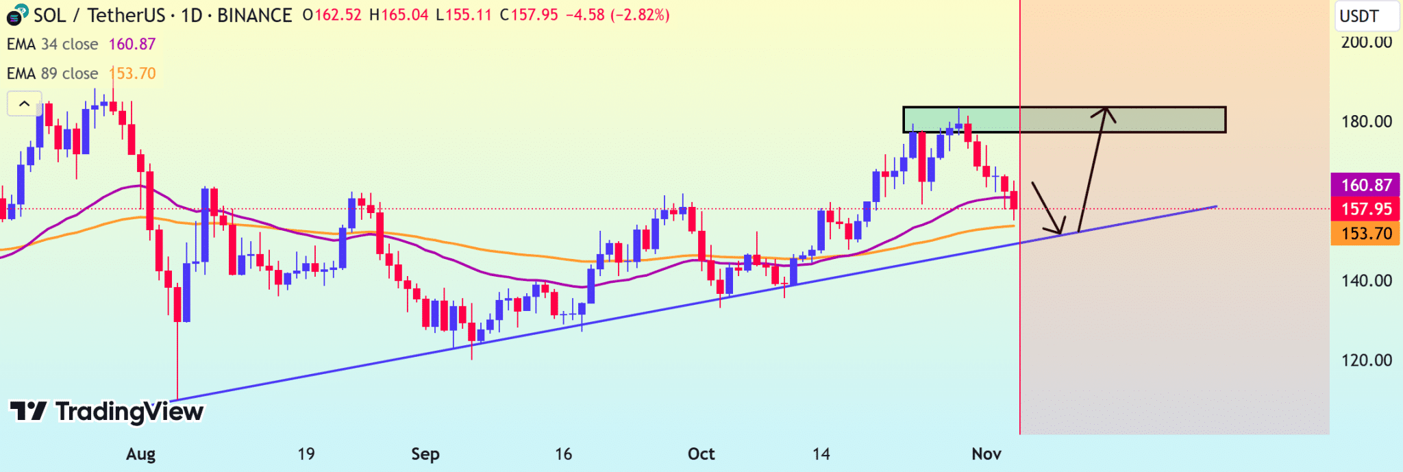 Analyst Speculates Solana Will Retest $180 if This Major Support Holds