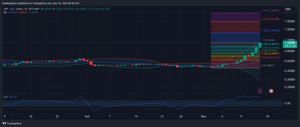 XRP Finally Crosses the $1 Mark for the First Time Since 2021 Amid 26% ...