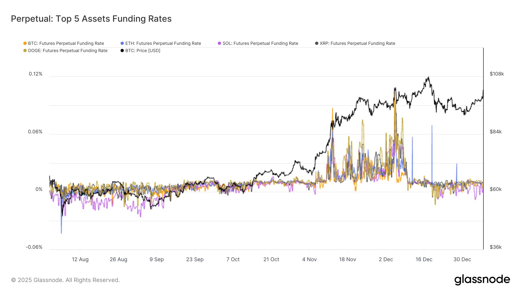 XRP and Dogecoin Funding Rates Point to More Upside in Market Recovery