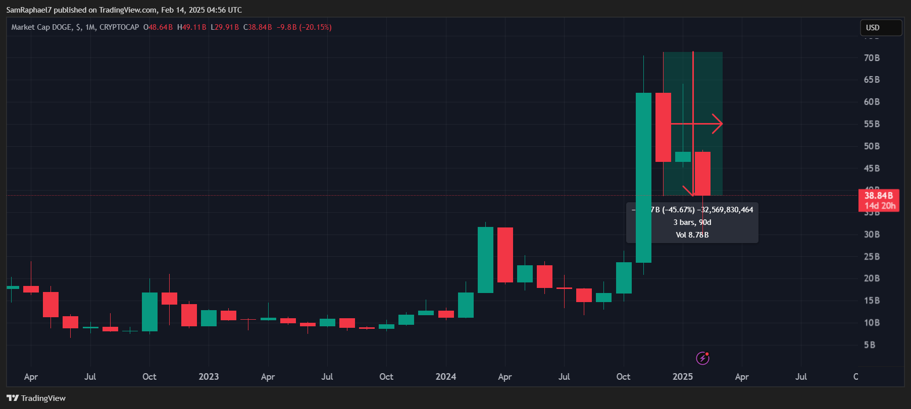 Dogecoin Price Crash Leads to Drop in DOGE Market Cap